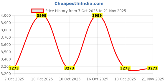 urbanladder.com Threads Silky Touch Camri Series Premium Super King Size Flat Bedsheet 275 x 275 cms threads Price History Graph from 7 Oct 2025 to 21 Nov 2025