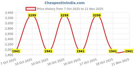 urbanladder.com Threads Silky Touch Premium Queen Size Flat Bedsheet 254 x 230 cms threads Price History Graph from 7 Oct 2025 to 21 Nov 2025