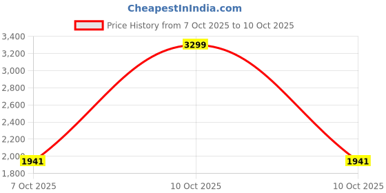 urbanladder.com Threads Silky Touch Premium Queen Size Flat Bedsheet 254 x 230 cms threads Price History Graph from 7 Oct 2025 to 10 Oct 2025