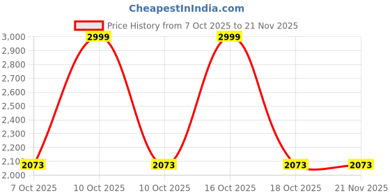 urbanladder.com Threads Silky Touch Premium Super Double Queen Size Flat Bedsheet 254 x 230 cms threads Price History Graph from 7 Oct 2025 to 21 Nov 2025