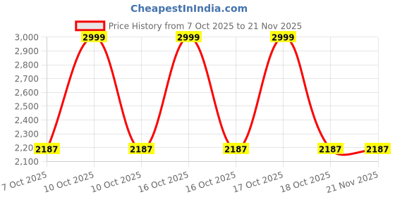 urbanladder.com Threads Silky Touch Premium Super King Size Flat Bedsheet 275 x 275 cms threads Price History Graph from 7 Oct 2025 to 21 Nov 2025