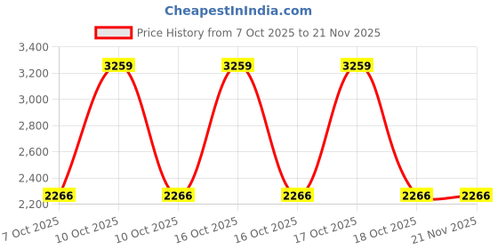 urbanladder.com Threads Silky Touch Premium Super King Size Flat Bedsheet 275 x 275 cms threads Price History Graph from 7 Oct 2025 to 21 Nov 2025
