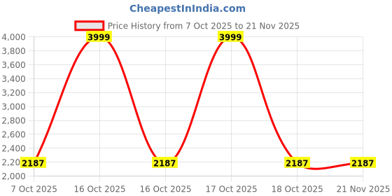 urbanladder.com Threads Silky Touch Premium Super King Size Flat Bedsheet 275 x 275 cms threads Price History Graph from 7 Oct 2025 to 20 Nov 2025