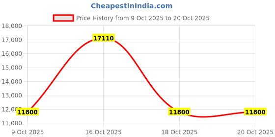 urbanladder.com globally indian Tiara Blockgreen Chair globally indian Price History Graph from 9 Oct 2025 to 20 Oct 2025