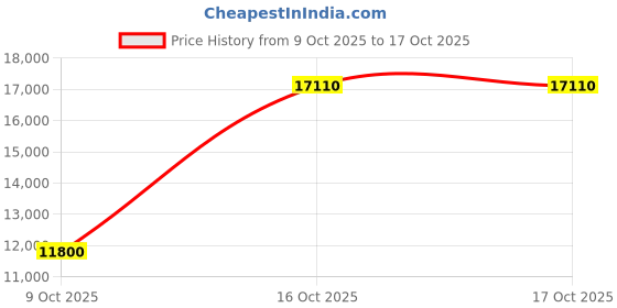 urbanladder.com globally indian Tiara Green Ambi Chair globally indian Price History Graph from 9 Oct 2025 to 17 Oct 2025