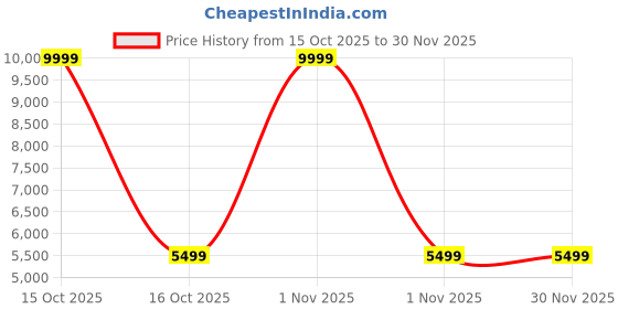 urbanladder.com urban ladder Toledo Solid wood Mirror Frame In Danish Walnut Finish urban ladder Price History Graph from 15 Oct 2025 to 29 Nov 2025