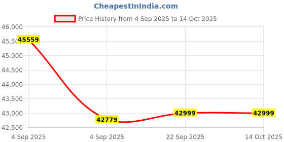 urbanladder.com urban ladder Toledo Solid Wood Queen Size Bed without Storage in Danish Walnut Finish urban ladder Price History Graph from 4 Sep 2025 to 13 Oct 2025