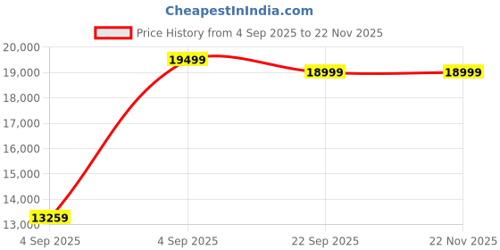 urbanladder.com urban ladder Toshi Engineered Wood Queen Size Drawer & Box Storage Platform Bed in Cl... urban ladder Price History Graph from 4 Sep 2025 to 21 Nov 2025
