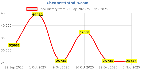 urbanladder.com globally indian Triplet Solid Wood King Size Non Storage Bed in Honey Oak Finish globally indian Price History Graph from 22 Sep 2025 to 5 Nov 2025