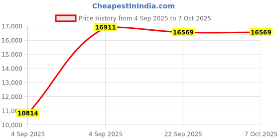 urbanladder.com usha shriram Tru Spring 5 Zone HR Foam King Size Bonnell Spring Mattress usha shriram Price History Graph from 4 Sep 2025 to 6 Oct 2025