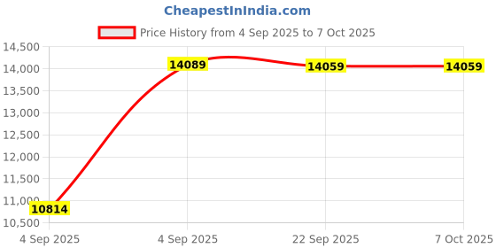 urbanladder.com usha shriram Tru Spring 5 Zone HR Foam King Size Bonnell Spring Mattress usha shriram Price History Graph from 4 Sep 2025 to 6 Oct 2025