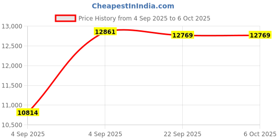 urbanladder.com usha shriram Tru Spring 5 Zone HR Foam King Size Bonnell Spring Mattress usha shriram Price History Graph from 4 Sep 2025 to 6 Oct 2025
