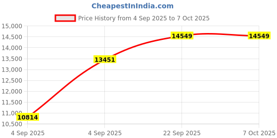 urbanladder.com usha shriram Tru Spring 5 Zone HR Foam King Size Bonnell Spring Mattress usha shriram Price History Graph from 4 Sep 2025 to 6 Oct 2025