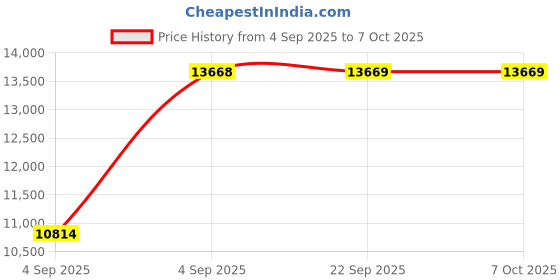 urbanladder.com usha shriram Tru Spring 5 Zone HR Foam King Size Bonnell Spring Mattress usha shriram Price History Graph from 4 Sep 2025 to 7 Oct 2025