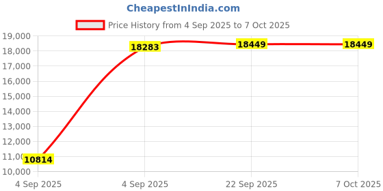 urbanladder.com usha shriram Tru Spring 5 Zone HR Foam King Size Bonnell Spring Mattress usha shriram Price History Graph from 4 Sep 2025 to 6 Oct 2025