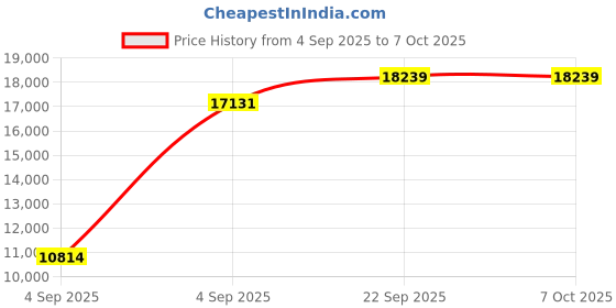 urbanladder.com usha shriram Tru Spring 5 Zone HR Foam King Size Bonnell Spring Mattress usha shriram Price History Graph from 4 Sep 2025 to 6 Oct 2025