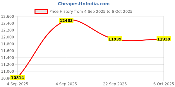 urbanladder.com usha shriram Tru Spring 5 Zone HR Foam King Size Bonnell Spring Mattress usha shriram Price History Graph from 4 Sep 2025 to 6 Oct 2025