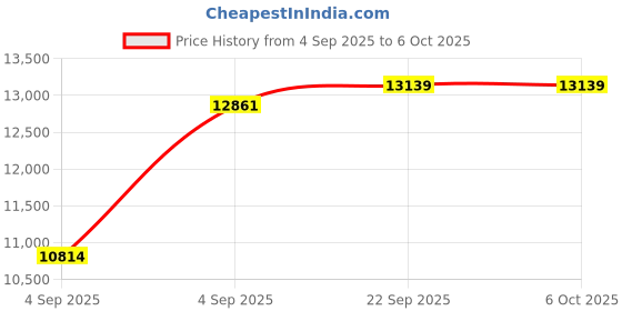 urbanladder.com usha shriram Tru Spring 5 Zone HR Foam King Size Bonnell Spring Mattress usha shriram Price History Graph from 4 Sep 2025 to 6 Oct 2025
