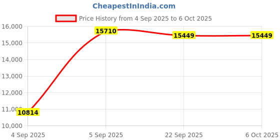 urbanladder.com usha shriram Tru Spring 5 Zone HR Foam King Size Bonnell Spring Mattress usha shriram Price History Graph from 4 Sep 2025 to 6 Oct 2025