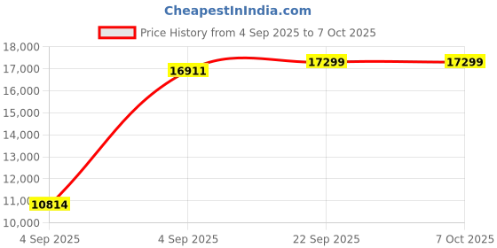 urbanladder.com usha shriram Tru Spring 5 Zone HR Foam King Size Bonnell Spring Mattress usha shriram Price History Graph from 4 Sep 2025 to 7 Oct 2025