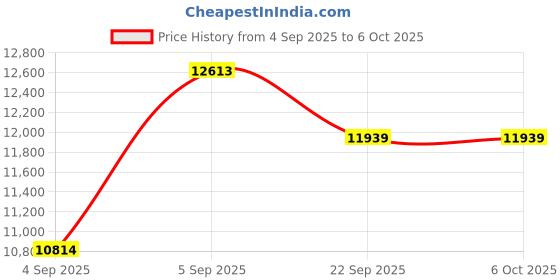 urbanladder.com usha shriram Tru Spring 5 Zone HR Foam King Size Bonnell Spring Mattress usha shriram Price History Graph from 4 Sep 2025 to 6 Oct 2025