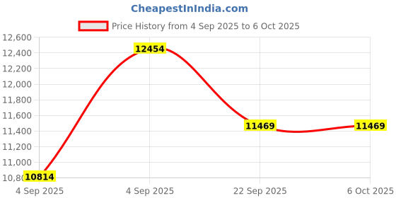 urbanladder.com usha shriram Tru Spring 5 Zone HR Foam King Size Bonnell Spring Mattress usha shriram Price History Graph from 4 Sep 2025 to 6 Oct 2025