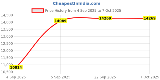 urbanladder.com usha shriram Tru Spring 5 Zone HR Foam King Size Bonnell Spring Mattress usha shriram Price History Graph from 4 Sep 2025 to 6 Oct 2025