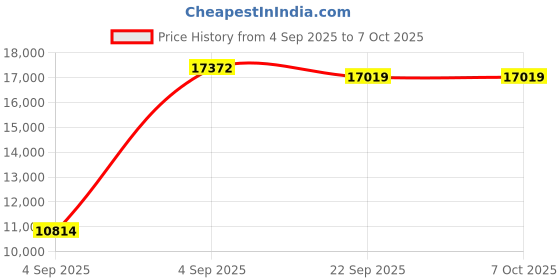 urbanladder.com usha shriram Tru Spring 5 Zone HR Foam King Size Bonnell Spring Mattress usha shriram Price History Graph from 4 Sep 2025 to 7 Oct 2025