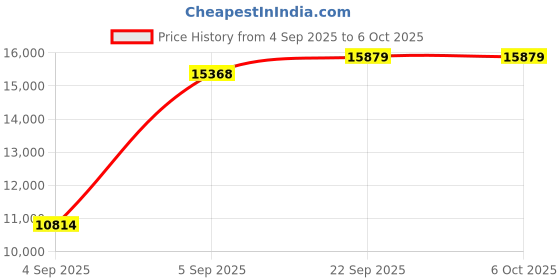 urbanladder.com usha shriram Tru Spring 5 Zone HR Foam King Size Bonnell Spring Mattress usha shriram Price History Graph from 4 Sep 2025 to 6 Oct 2025