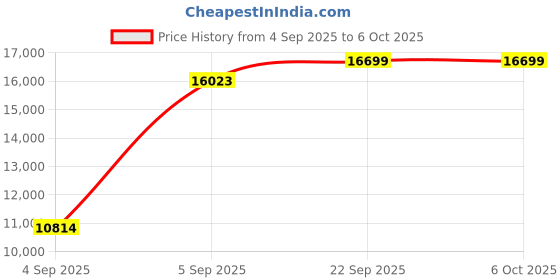 urbanladder.com usha shriram Tru Spring 5 Zone HR Foam King Size Bonnell Spring Mattress usha shriram Price History Graph from 4 Sep 2025 to 6 Oct 2025