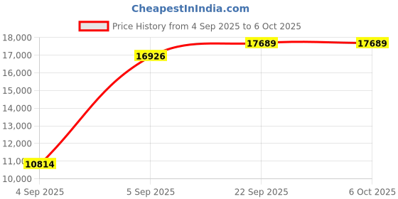 urbanladder.com usha shriram Tru Spring 5 Zone HR Foam King Size Bonnell Spring Mattress usha shriram Price History Graph from 4 Sep 2025 to 6 Oct 2025