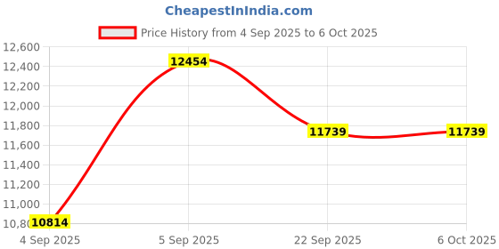 urbanladder.com usha shriram Tru Spring 5 Zone HR Foam King Size Bonnell Spring Mattress usha shriram Price History Graph from 4 Sep 2025 to 6 Oct 2025