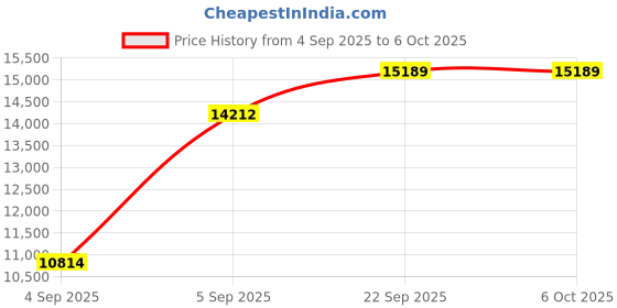 urbanladder.com usha shriram Tru Spring 5 Zone HR Foam King Size Bonnell Spring Mattress usha shriram Price History Graph from 4 Sep 2025 to 6 Oct 2025