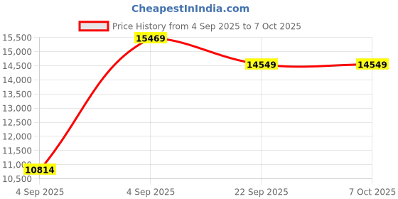 urbanladder.com usha shriram Tru Spring 5 Zone HR Foam King Size Bonnell Spring Mattress usha shriram Price History Graph from 4 Sep 2025 to 7 Oct 2025