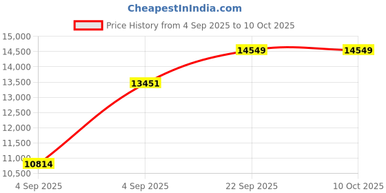 urbanladder.com usha shriram Tru Spring 5 Zone HR Foam King Size Bonnell Spring Mattress usha shriram Price History Graph from 4 Sep 2025 to 10 Oct 2025