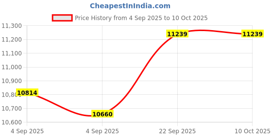 urbanladder.com usha shriram Tru Spring 5 Zone HR Foam King Size Bonnell Spring Mattress usha shriram Price History Graph from 4 Sep 2025 to 9 Oct 2025