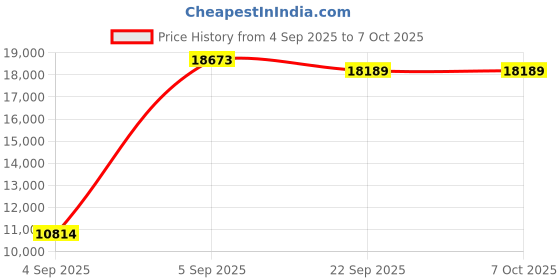 urbanladder.com usha shriram Tru Spring 5 Zone HR Foam King Size Bonnell Spring Mattress usha shriram Price History Graph from 4 Sep 2025 to 6 Oct 2025