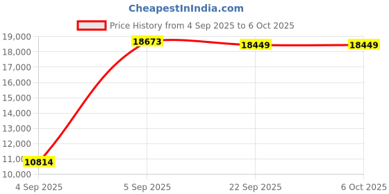 urbanladder.com usha shriram Tru Spring 5 Zone HR Foam King Size Bonnell Spring Mattress usha shriram Price History Graph from 4 Sep 2025 to 6 Oct 2025