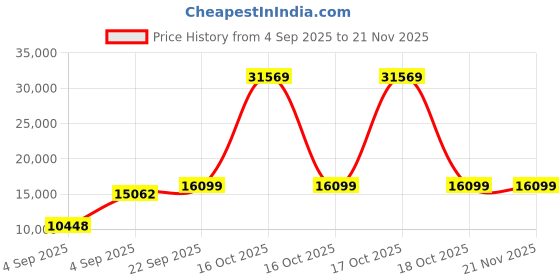 urbanladder.com usha shriram Tru Spring 5 Zone HR Foam Quee Size Bonnell Spring Mattress usha shriram Price History Graph from 4 Sep 2025 to 21 Nov 2025