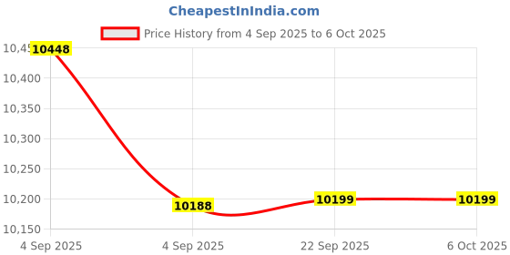 urbanladder.com usha shriram Tru Spring 5 Zone HR Foam Quee Size Bonnell Spring Mattress usha shriram Price History Graph from 4 Sep 2025 to 6 Oct 2025