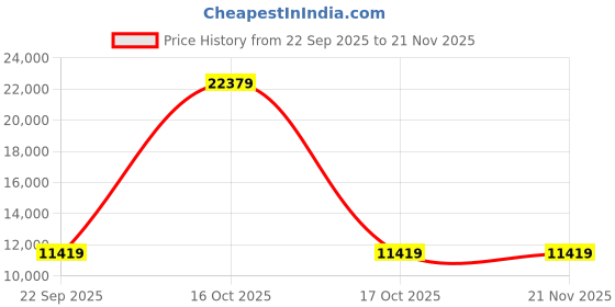 urbanladder.com usha shriram Tru Spring 5 Zone HR Foam Quee Size Bonnell Spring Mattress usha shriram Price History Graph from 22 Sep 2025 to 21 Nov 2025