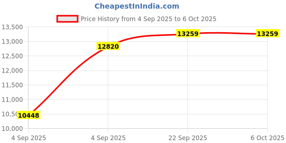 urbanladder.com usha shriram Tru Spring 5 Zone HR Foam Quee Size Bonnell Spring Mattress usha shriram Price History Graph from 4 Sep 2025 to 6 Oct 2025