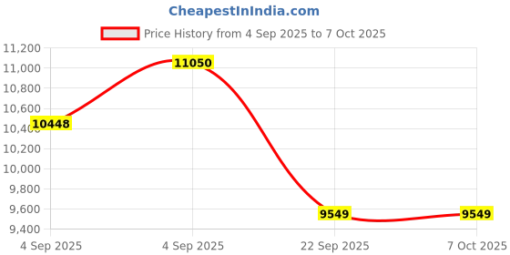 urbanladder.com usha shriram Tru Spring 5 Zone HR Foam Quee Size Bonnell Spring Mattress usha shriram Price History Graph from 4 Sep 2025 to 6 Oct 2025