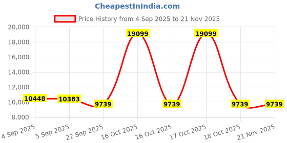 urbanladder.com usha shriram Tru Spring 5 Zone HR Foam Quee Size Bonnell Spring Mattress usha shriram Price History Graph from 4 Sep 2025 to 21 Nov 2025