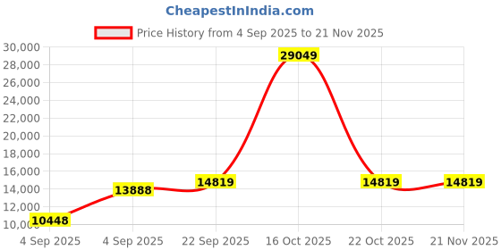 urbanladder.com usha shriram Tru Spring 5 Zone HR Foam Quee Size Bonnell Spring Mattress usha shriram Price History Graph from 4 Sep 2025 to 21 Nov 2025