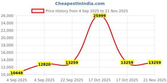 urbanladder.com usha shriram Tru Spring 5 Zone HR Foam Quee Size Bonnell Spring Mattress usha shriram Price History Graph from 4 Sep 2025 to 21 Nov 2025