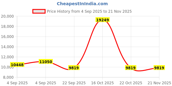 urbanladder.com usha shriram Tru Spring 5 Zone HR Foam Quee Size Bonnell Spring Mattress usha shriram Price History Graph from 4 Sep 2025 to 21 Nov 2025