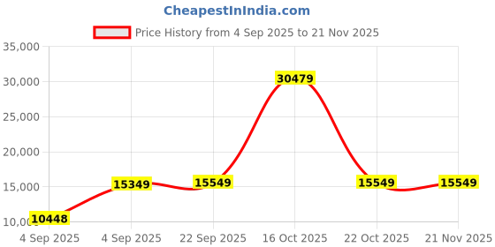 urbanladder.com usha shriram Tru Spring 5 Zone HR Foam Quee Size Bonnell Spring Mattress usha shriram Price History Graph from 4 Sep 2025 to 21 Nov 2025