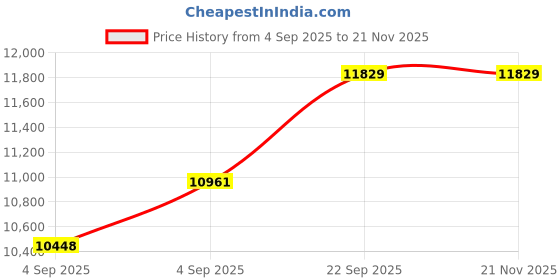 urbanladder.com usha shriram Tru Spring 5 Zone HR Foam Quee Size Bonnell Spring Mattress usha shriram Price History Graph from 4 Sep 2025 to 21 Nov 2025