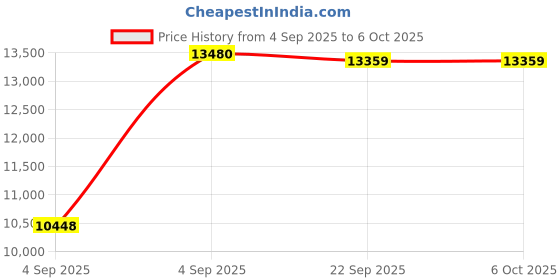 urbanladder.com usha shriram Tru Spring 5 Zone HR Foam Quee Size Bonnell Spring Mattress usha shriram Price History Graph from 4 Sep 2025 to 6 Oct 2025